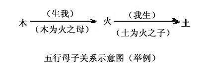 阴阳五行学说插图2