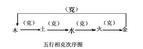 阴阳五行学说插图3