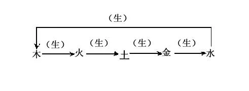 阴阳五行学说插图1